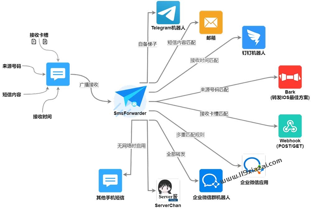 手机短信转发工具下载 v1.7.1
